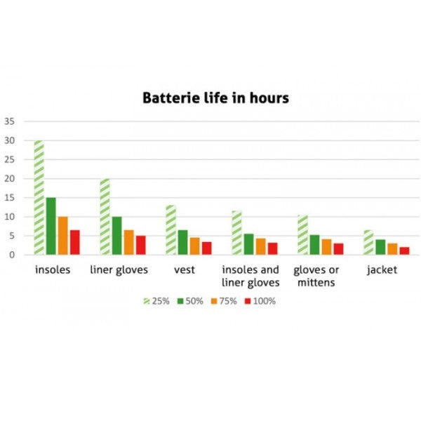 Ensemble Veste avec Batterie 12V Lithium